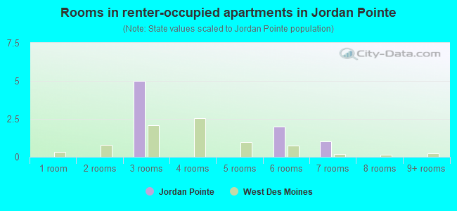 Rooms in renter-occupied apartments in Jordan Pointe