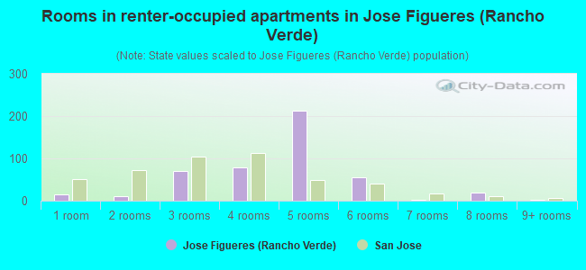 Rooms in renter-occupied apartments in Jose Figueres (Rancho Verde)