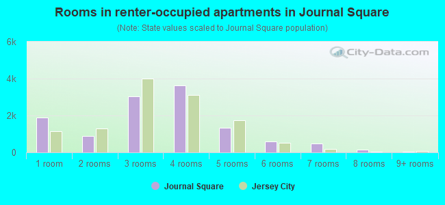 Rooms in renter-occupied apartments in Journal Square