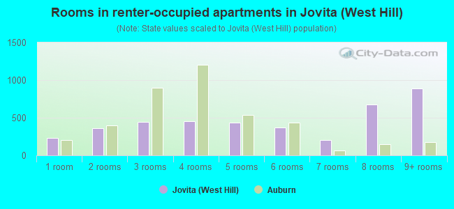 Rooms in renter-occupied apartments in Jovita (West Hill)