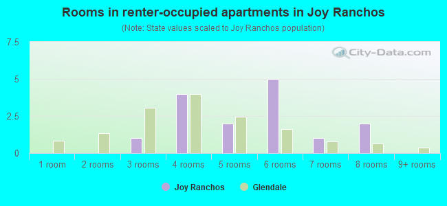 Rooms in renter-occupied apartments in Joy Ranchos