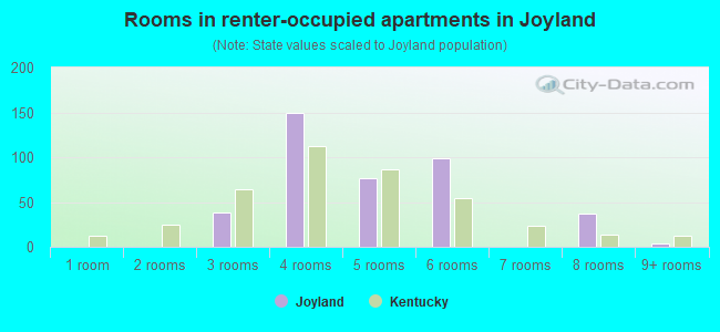 Rooms in renter-occupied apartments in Joyland