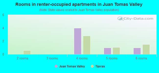 Rooms in renter-occupied apartments in Juan Tomas Valley