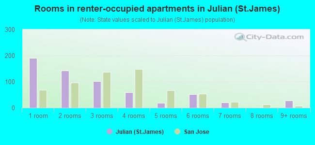 Rooms in renter-occupied apartments in Julian (St.James)