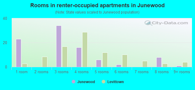 Rooms in renter-occupied apartments in Junewood
