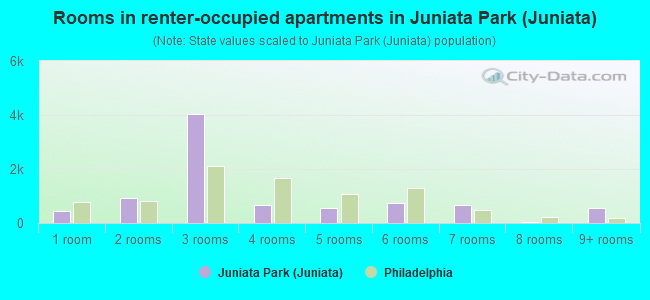 Rooms in renter-occupied apartments in Juniata Park (Juniata)