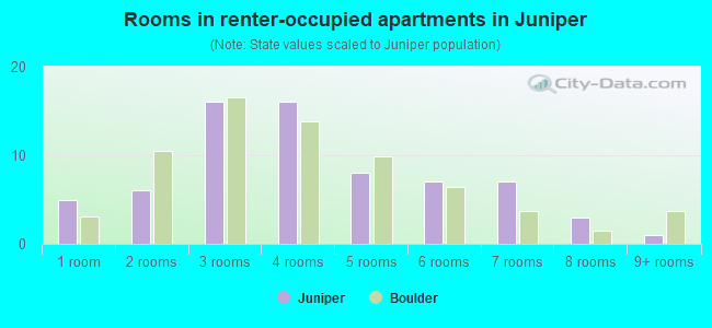 Rooms in renter-occupied apartments in Juniper