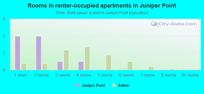Rooms in renter-occupied apartments in Juniper Point