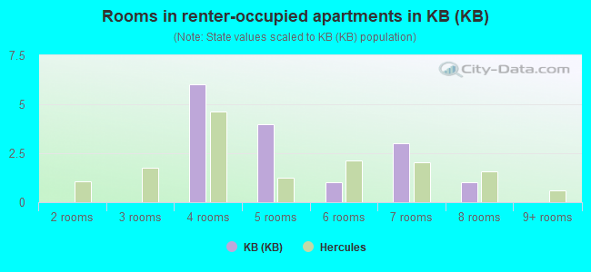 Rooms in renter-occupied apartments in KB (KB)