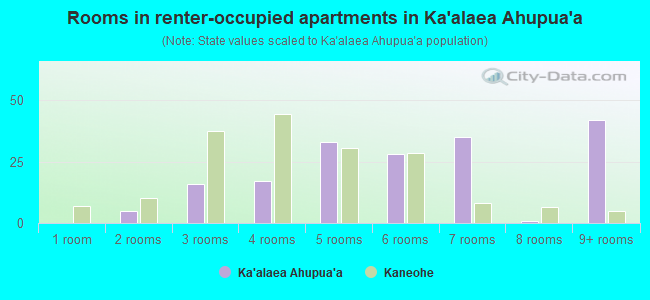 Rooms in renter-occupied apartments in Ka`alaea Ahupua`a