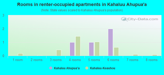 Rooms in renter-occupied apartments in Kahaluu Ahupua`a