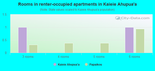 Rooms in renter-occupied apartments in Kaieie Ahupua`a