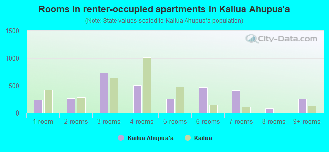Rooms in renter-occupied apartments in Kailua Ahupua`a