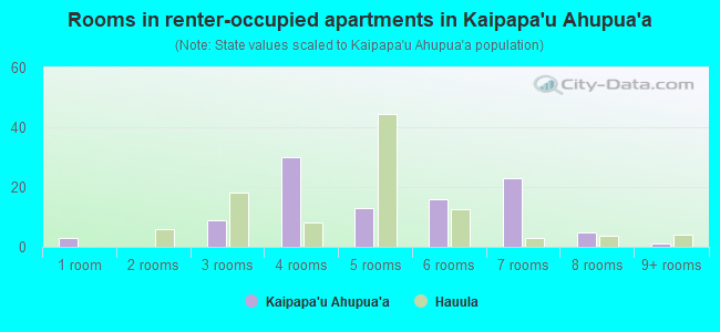 Rooms in renter-occupied apartments in Kaipapa`u Ahupua`a