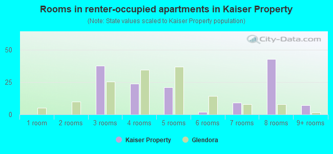 Rooms in renter-occupied apartments in Kaiser Property