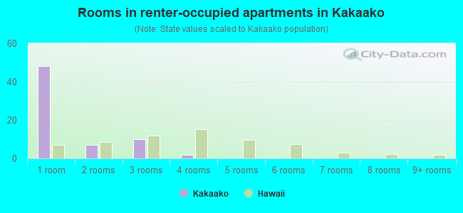 Rooms in renter-occupied apartments in Kakaako