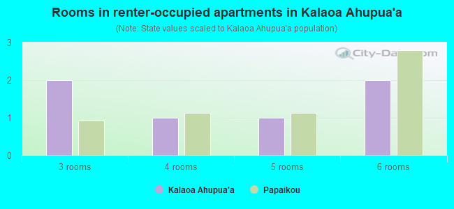 Rooms in renter-occupied apartments in Kalaoa Ahupua`a