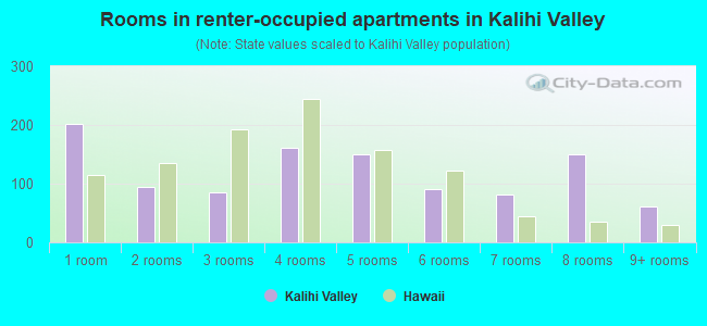 Rooms in renter-occupied apartments in Kalihi Valley