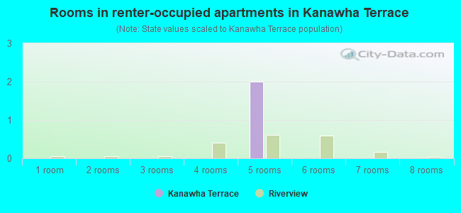 Rooms in renter-occupied apartments in Kanawha Terrace