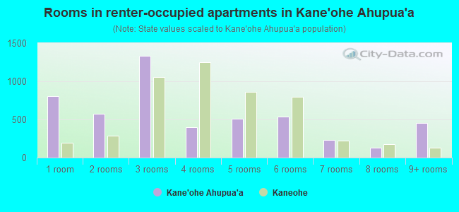 Rooms in renter-occupied apartments in Kane`ohe Ahupua`a