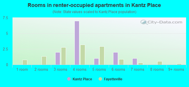 Rooms in renter-occupied apartments in Kantz Place
