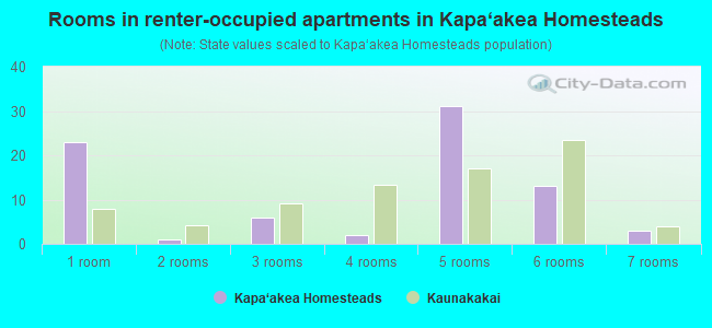 Rooms in renter-occupied apartments in Kapa‘akea Homesteads