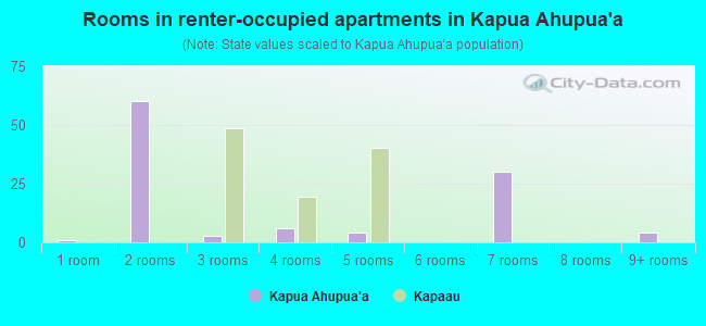 Rooms in renter-occupied apartments in Kapua Ahupua`a