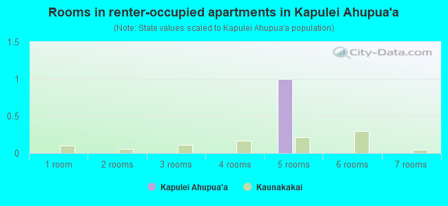 Rooms in renter-occupied apartments in Kapulei Ahupua`a