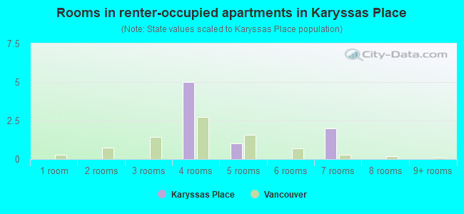 Rooms in renter-occupied apartments in Karyssas Place