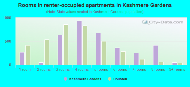 Rooms in renter-occupied apartments in Kashmere Gardens