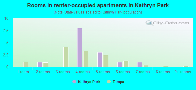 Rooms in renter-occupied apartments in Kathryn Park