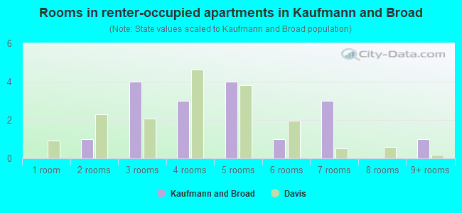 Rooms in renter-occupied apartments in Kaufmann and Broad