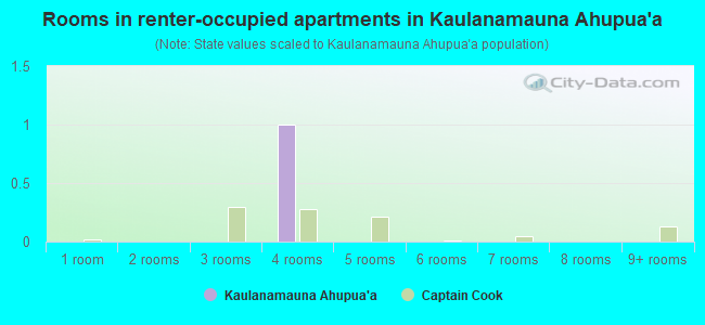 Rooms in renter-occupied apartments in Kaulanamauna Ahupua`a