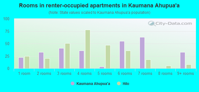 Rooms in renter-occupied apartments in Kaumana Ahupua`a