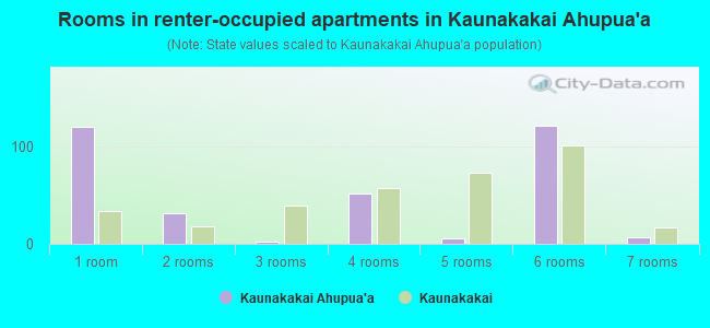 Rooms in renter-occupied apartments in Kaunakakai Ahupua`a