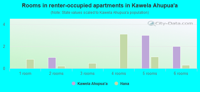 Rooms in renter-occupied apartments in Kawela Ahupua`a