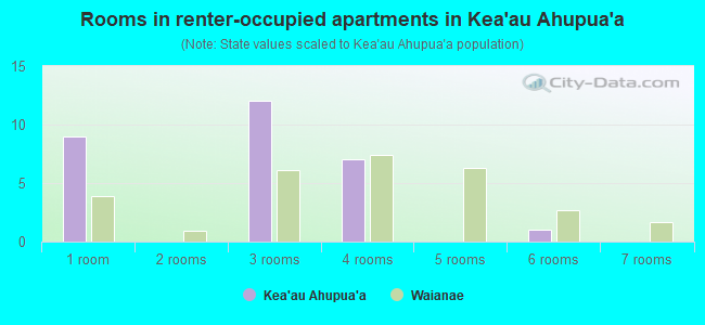 Rooms in renter-occupied apartments in Kea`au Ahupua`a