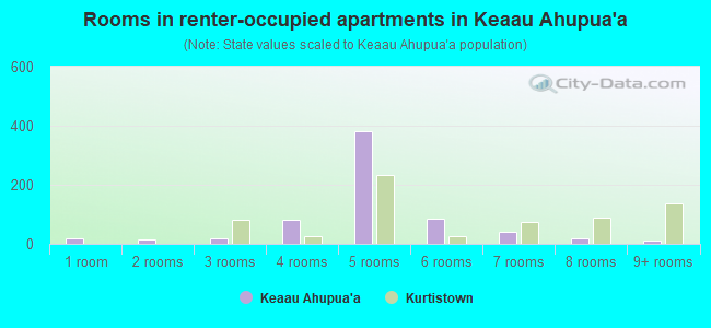 Rooms in renter-occupied apartments in Keaau Ahupua`a