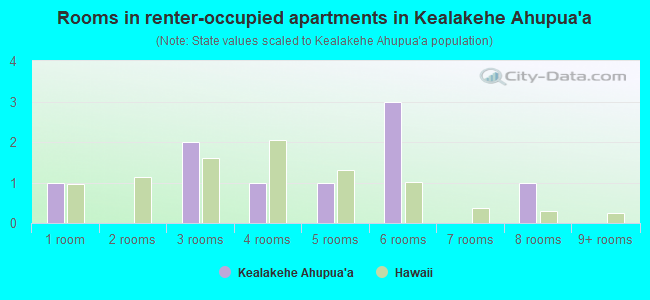 Rooms in renter-occupied apartments in Kealakehe Ahupua`a