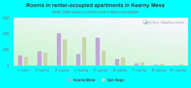 Rooms in renter-occupied apartments in Kearny Mesa