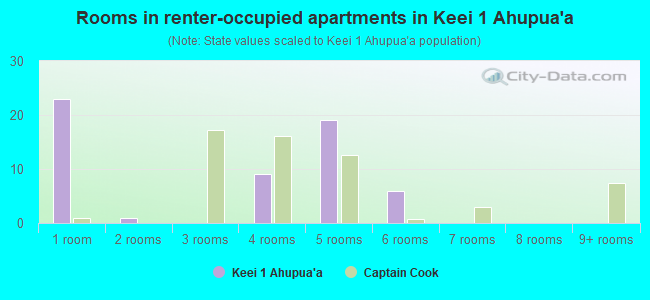 Rooms in renter-occupied apartments in Keei 1 Ahupua`a