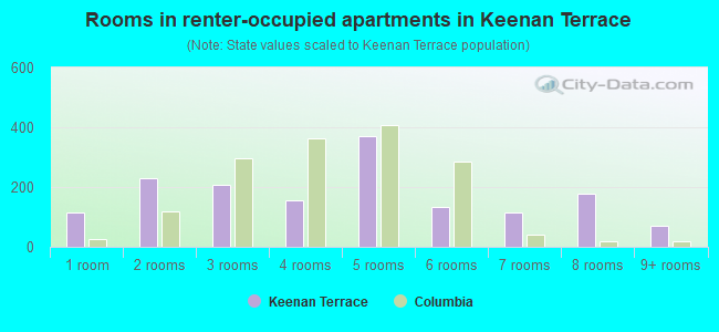 Rooms in renter-occupied apartments in Keenan Terrace