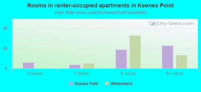 Rooms in renter-occupied apartments in Keenes Point
