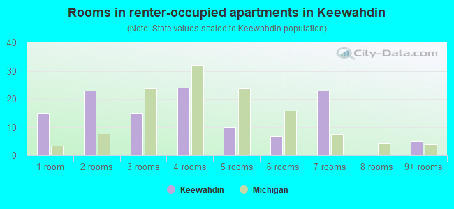 Rooms in renter-occupied apartments in Keewahdin