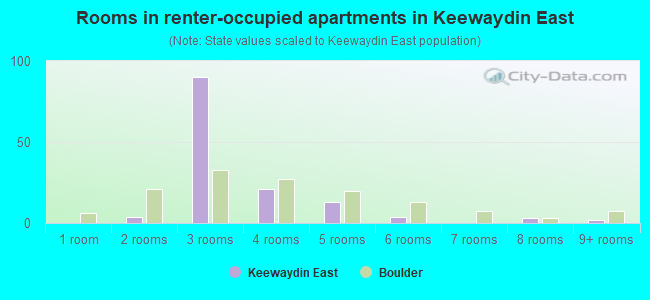 Rooms in renter-occupied apartments in Keewaydin East