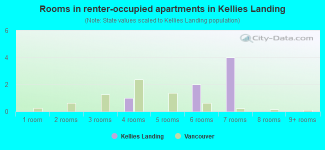 Rooms in renter-occupied apartments in Kellies Landing