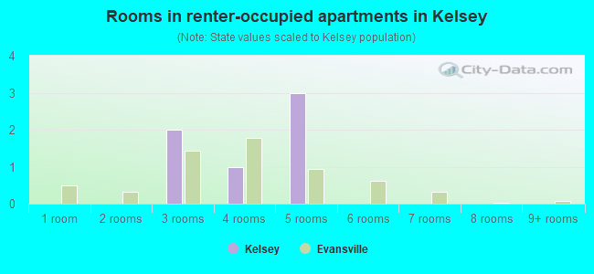 Rooms in renter-occupied apartments in Kelsey