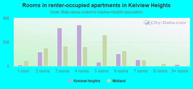Rooms in renter-occupied apartments in Kelview Heights
