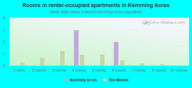 Rooms in renter-occupied apartments in Kemming Acres