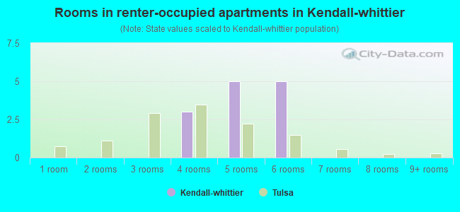 Rooms in renter-occupied apartments in Kendall-whittier